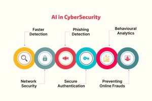 AI-Powered Cybersecurity