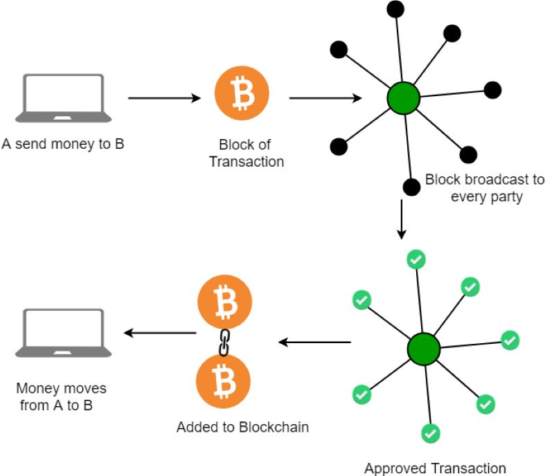 Blockchain Fundamentals Explained