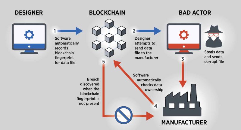 Blockchain Systems