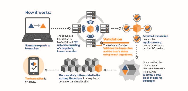 Blockchain's-Role