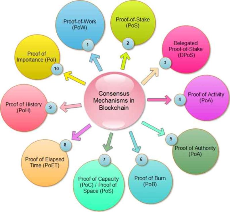 Can Blockchain Scale