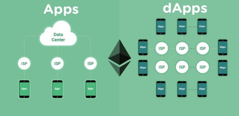 Decentralized Application (DApp)