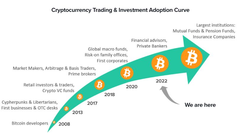 Growth of Cryptocurrency Adoption