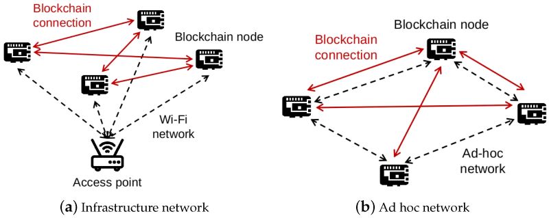 High-Speed Blockchain Networks