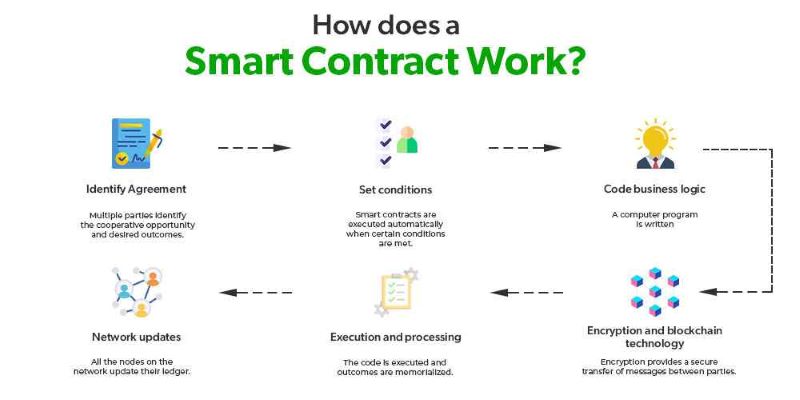 Implementing Smart Contracts