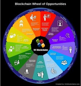 Landscape of Blockchain Jobs