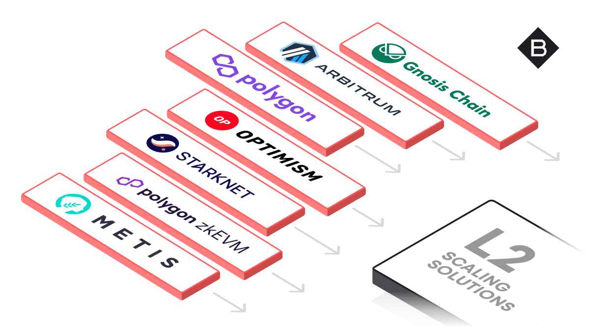 Layer Innovations and Off Chain Solution