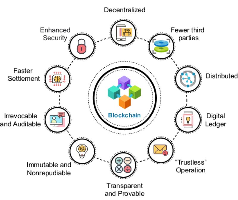 Mechanics of Blockchain