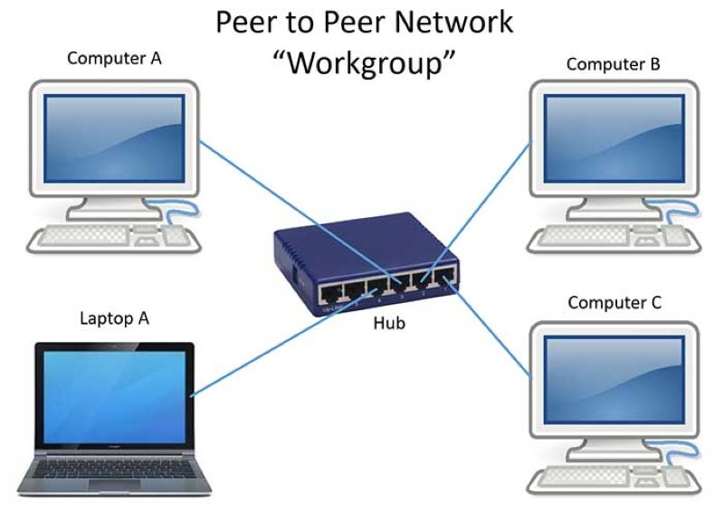 Peer-to-Peer-Network