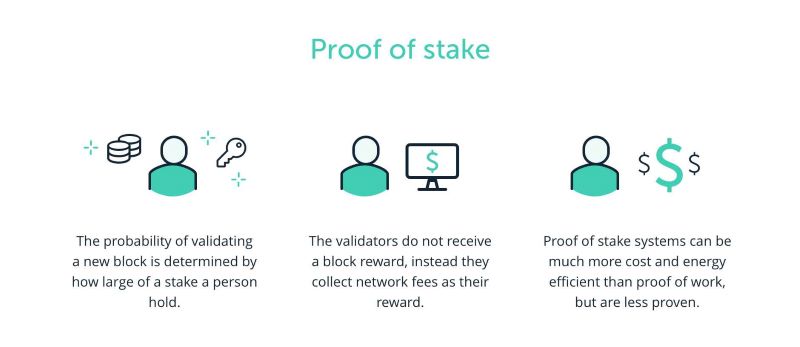 Proof of Stake