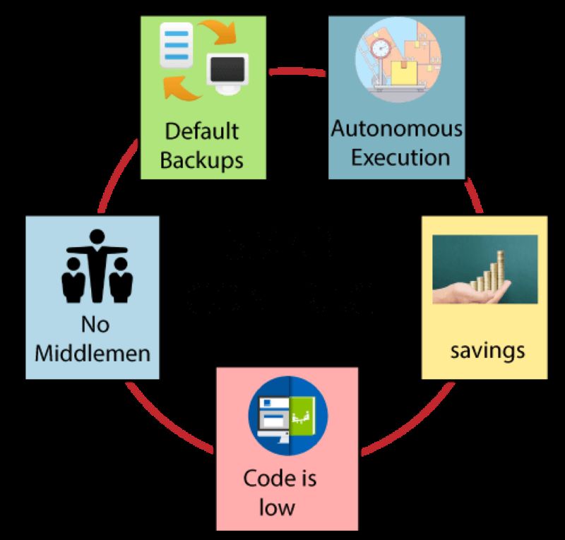 Smart Contract Bug Detection