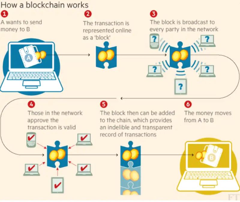 definition-and-explanation-of-blockchain-technology