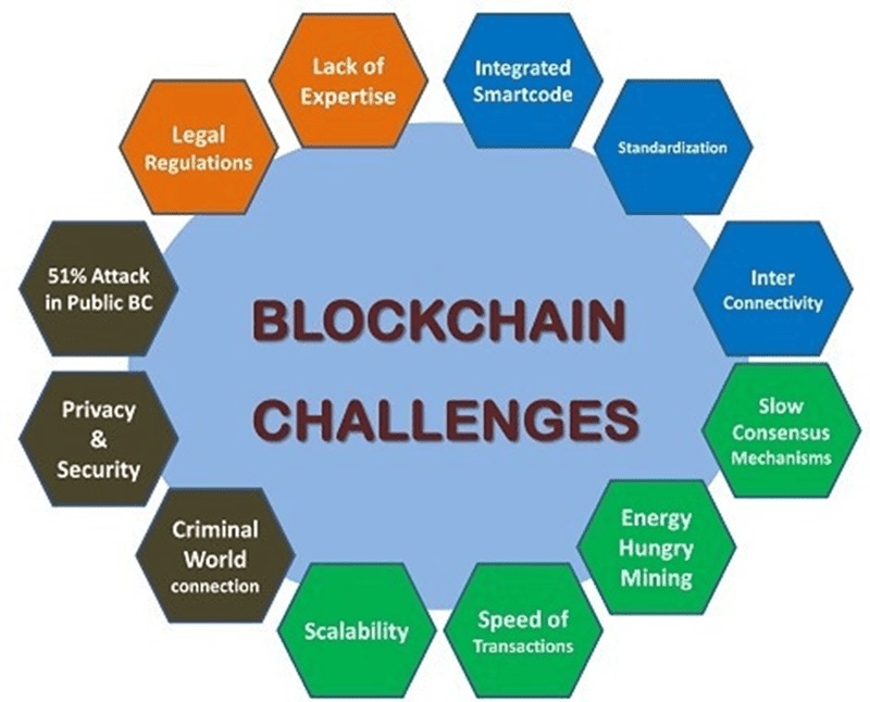 challenges-facing-blockchain-technology-3