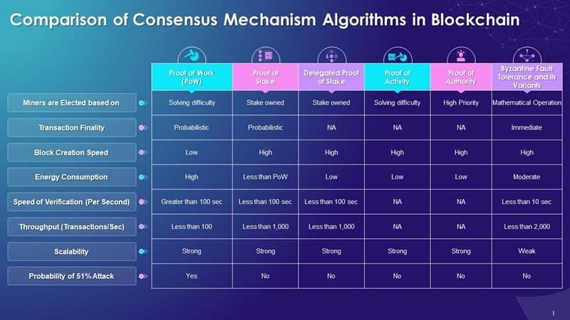 comparison of consensus mechanisms in blockchain