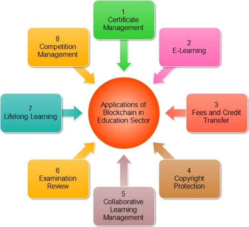 complexities of blockchain in education