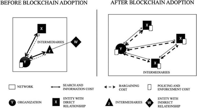 cost efficiency in blockchain