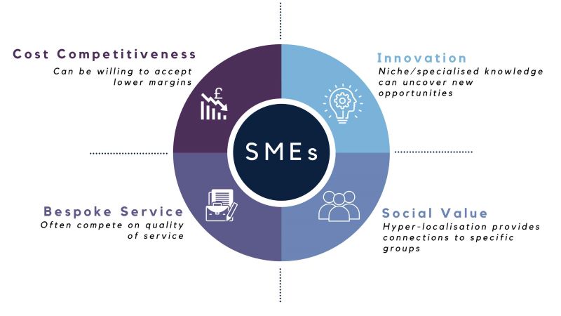 cost of compliance for SMEs and supply chains