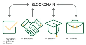 Learning Platforms with Blockchain