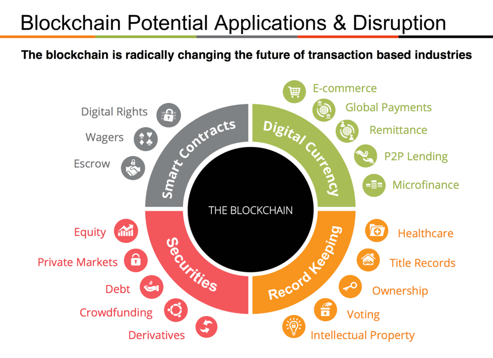 disruptive-potential-of-blockchain-technology-2