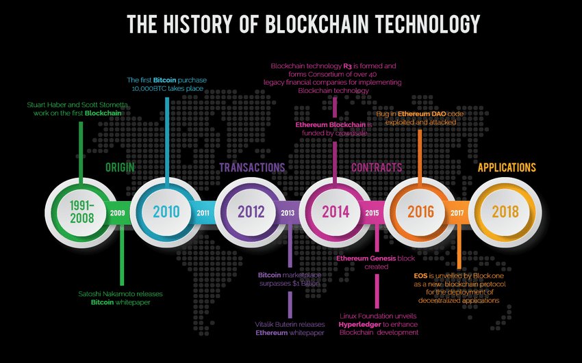 history-of-blockchain-2