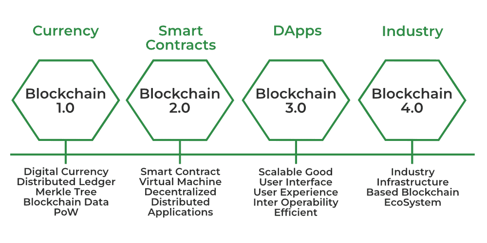 how-will-blockchain-technology-evolve-2