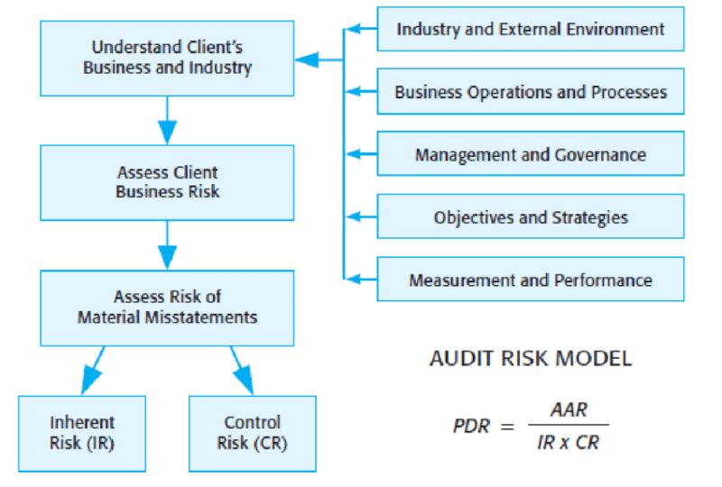 industry-and-client-specific-audit-approaches