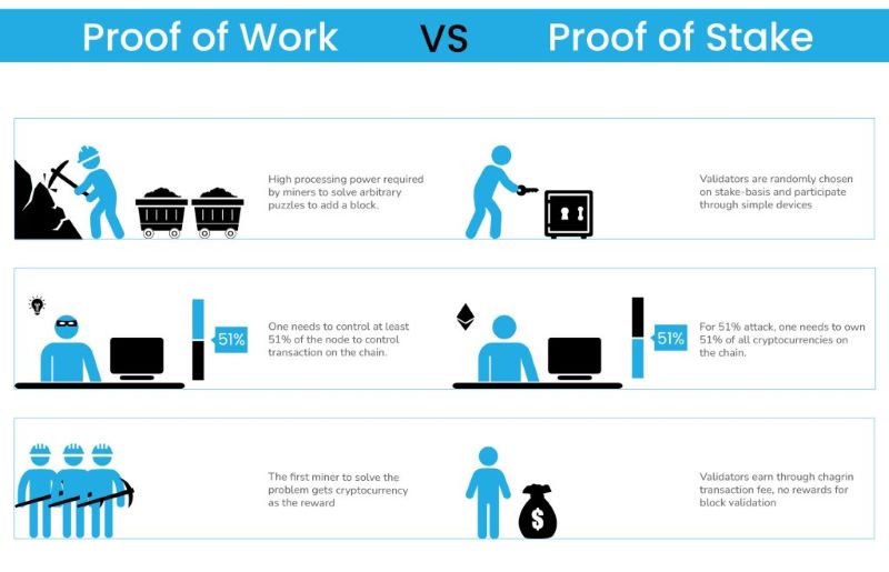 Proof of Work to Proof of Stake