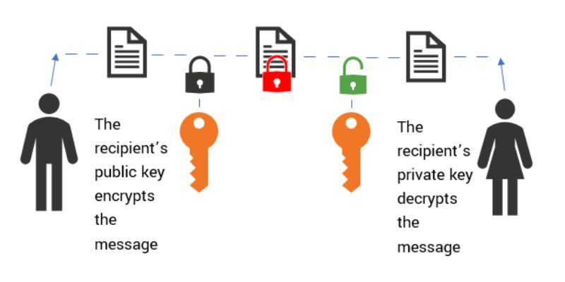 Public key and private key