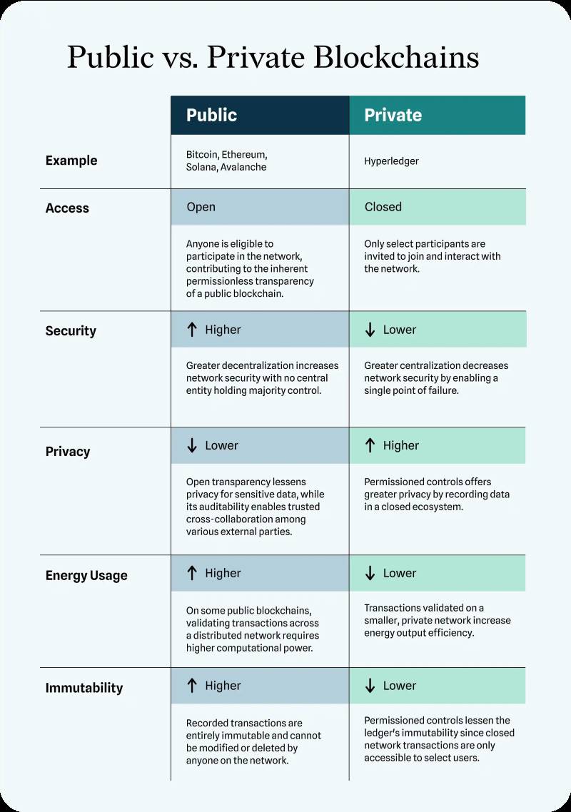 public vs. private blockchain