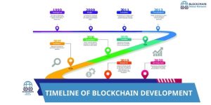 Timeline of Blockchain Development