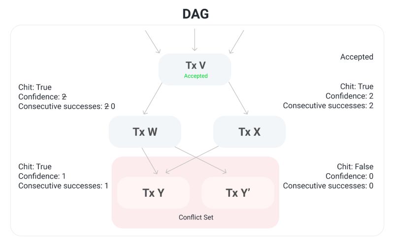 Consensus in DAG Networks