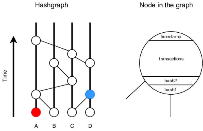 Hashgraph Consensus