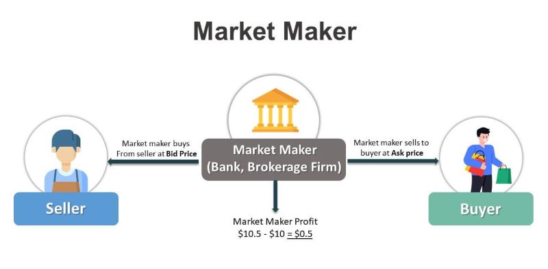 Market Maker Magic