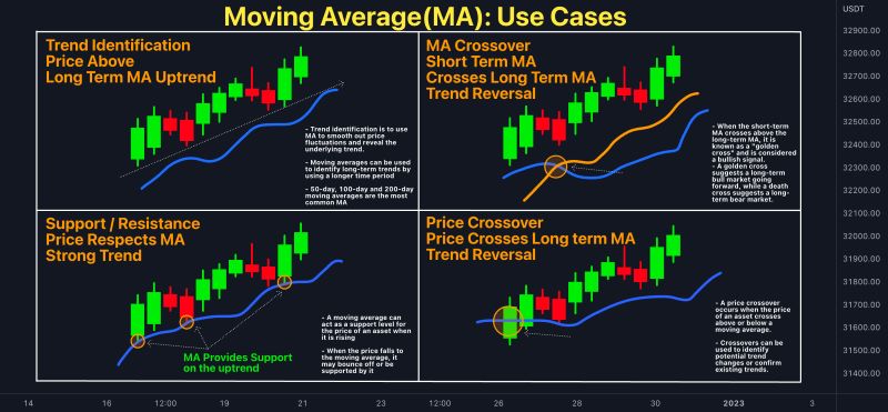 Moving averages (MA)