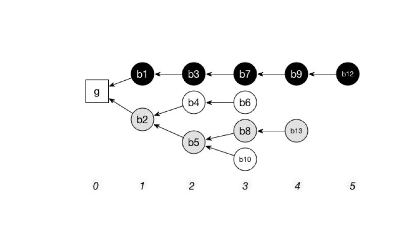 From Nakamoto Consensus to Advanced BFT