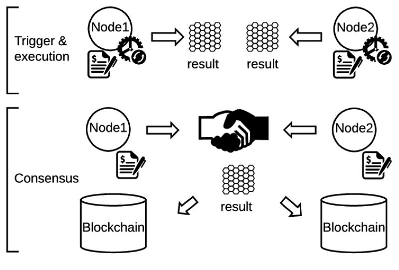 Role of Smart Contract Execution i