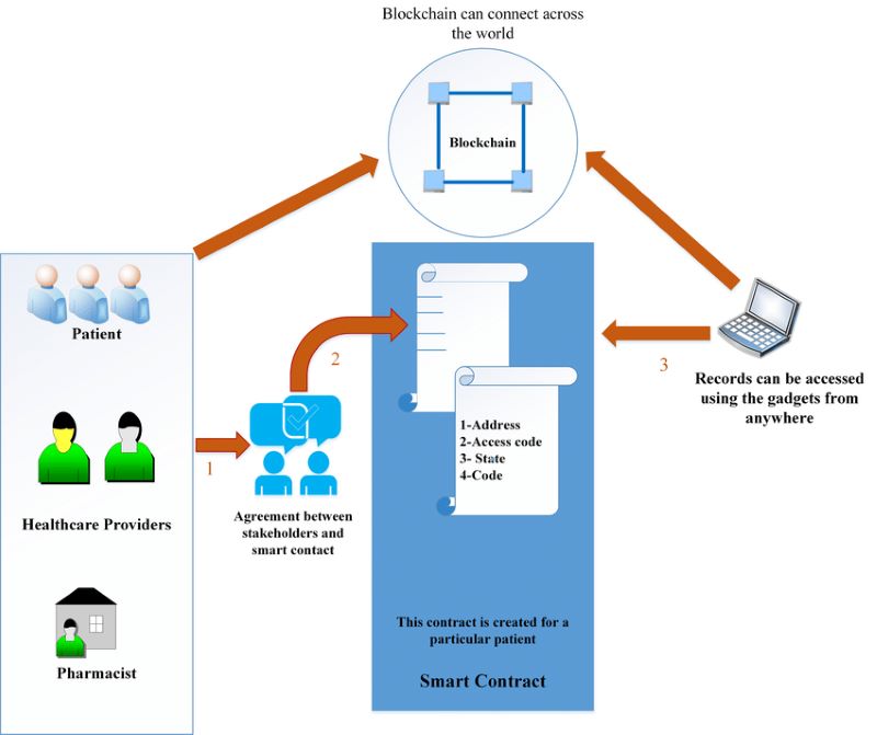 Smart Contracts