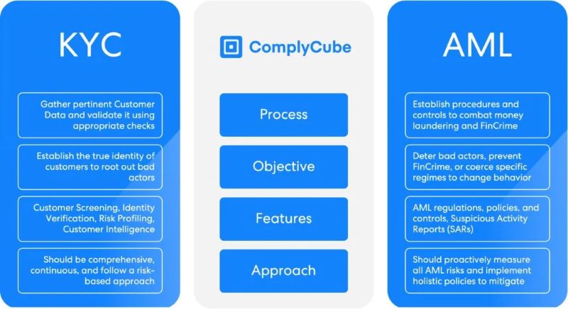 KYC and AML