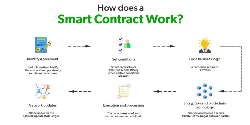 Blockchain Smart Contracts