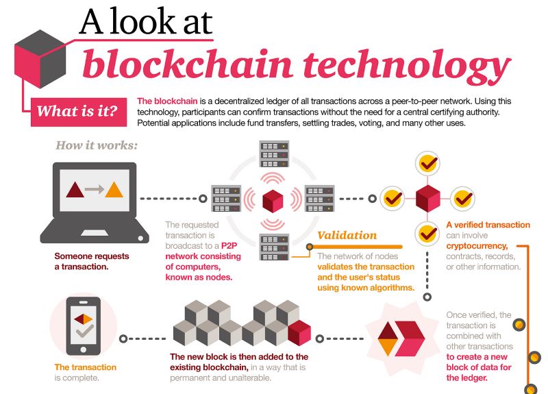 Blockchain Technology