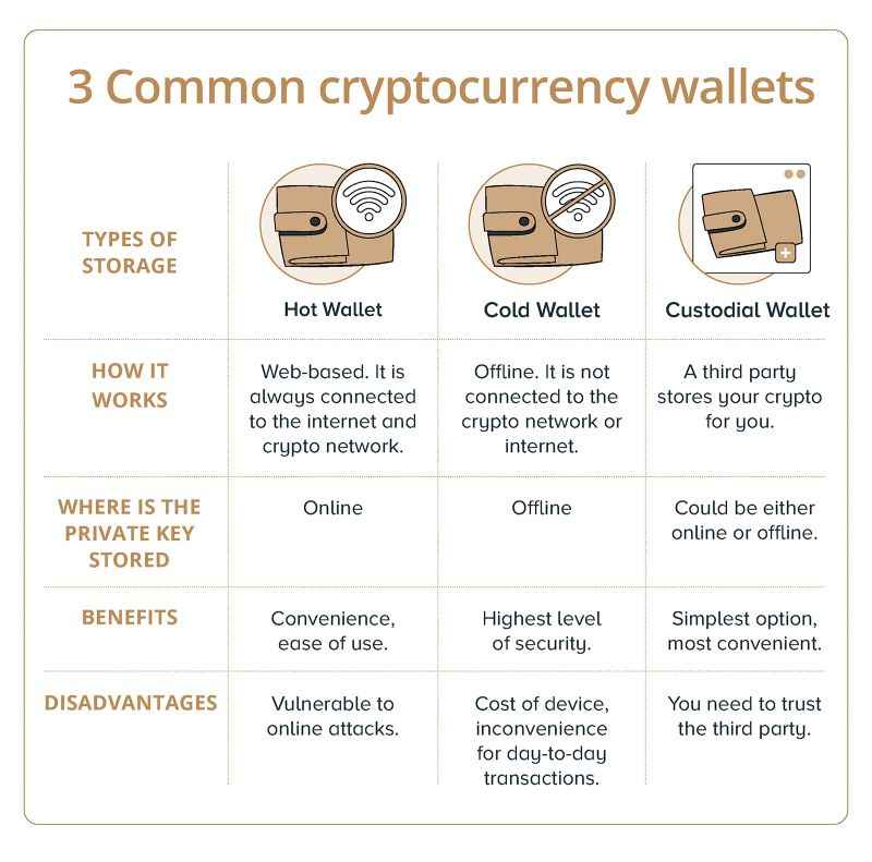 Crypto Storage