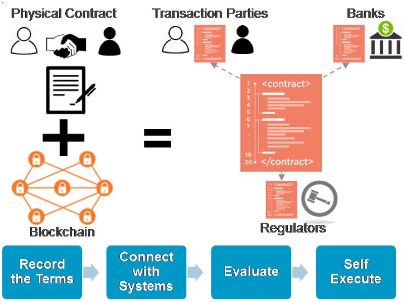 DLT in Supply Chain and Finance