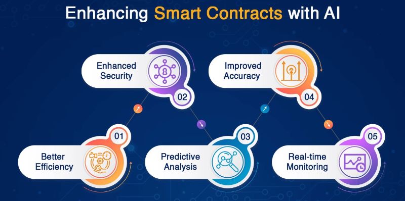 Smart Contract Performance and Blockchain Audit Trails