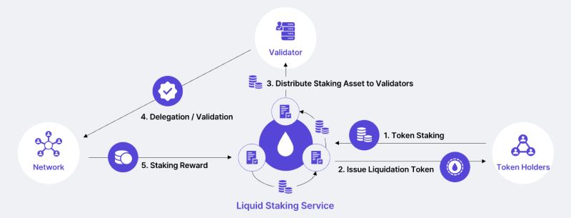 Risks Associated with Liquid Stakes