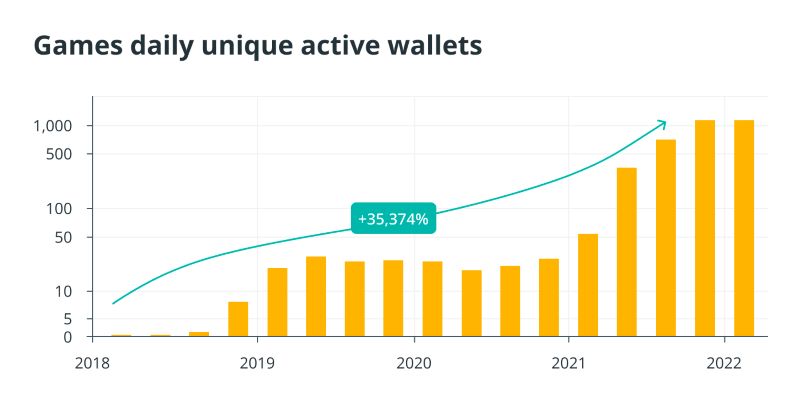 Evolving Trends in GameFi Market Growth