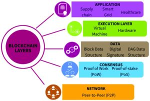 Layer 1 Blockchain