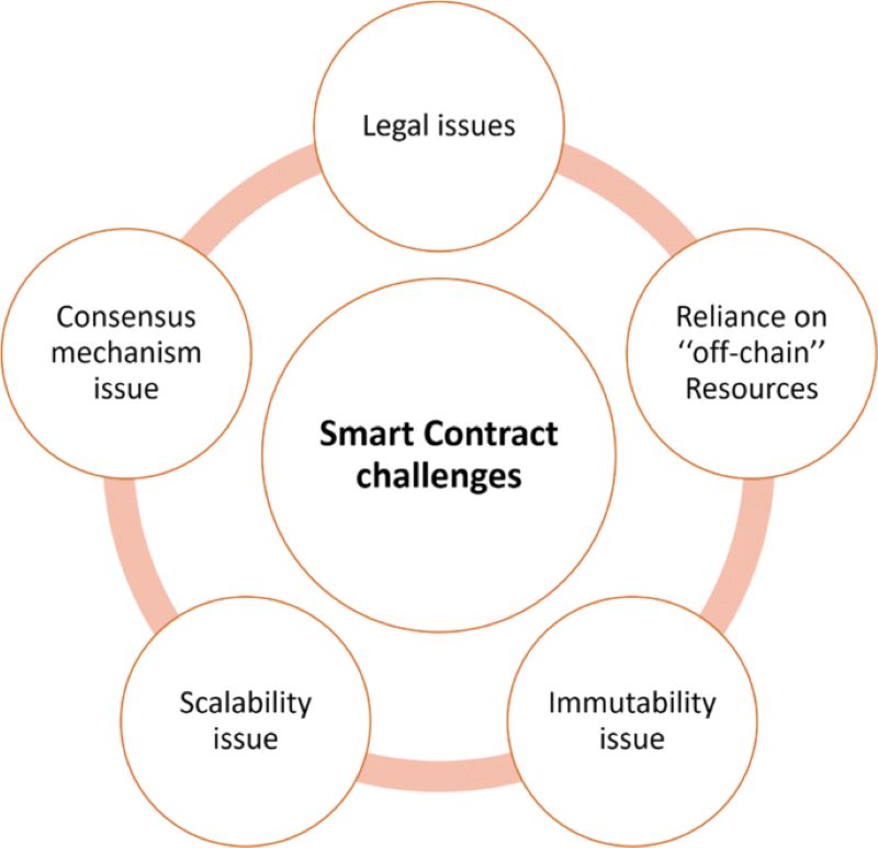 Leveraging Smart Contracts