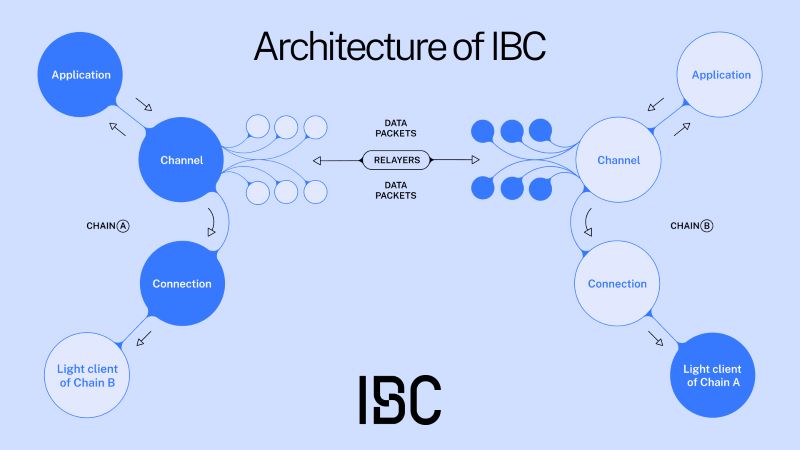 Impact of IBC on Blockchain