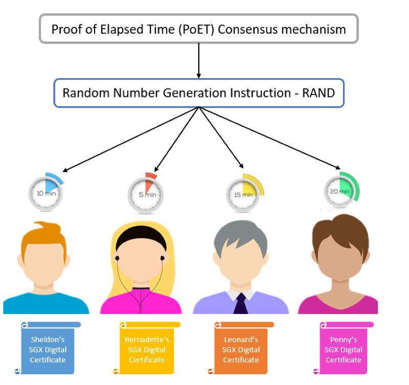 Intel Sawtooth and the Integration of PoET