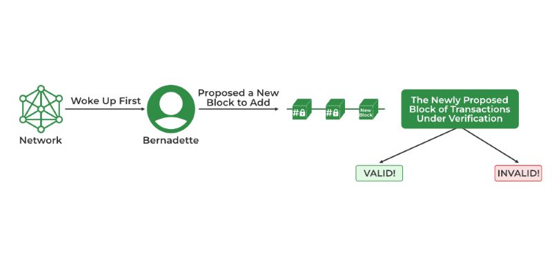 Proof of Elapsed Time in Blockchain